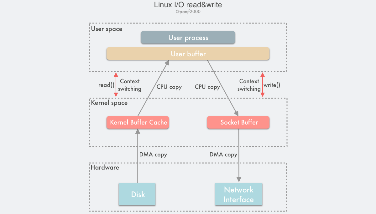 linux-io-read-write