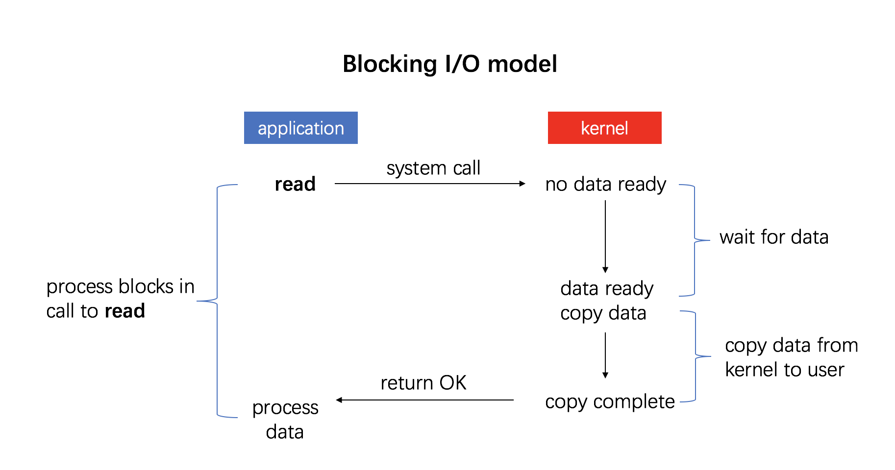 blocking-io-flow