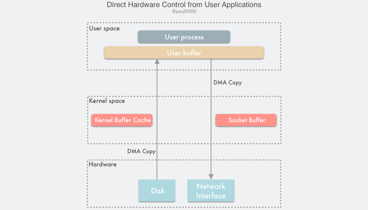 linux-direct-io-by-user