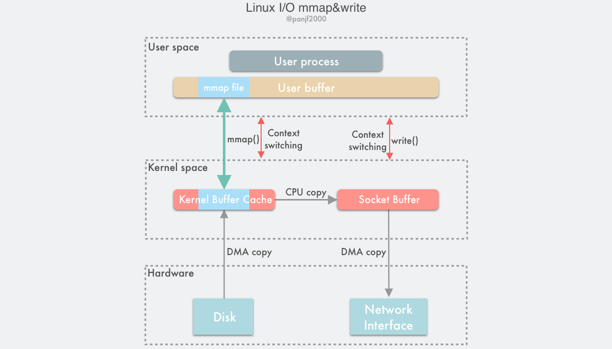 linux-io-mmap-write