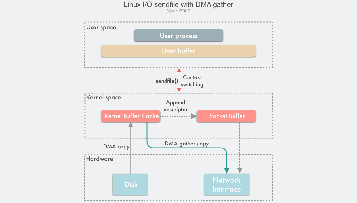 linux-io-sendfile-dma-gather