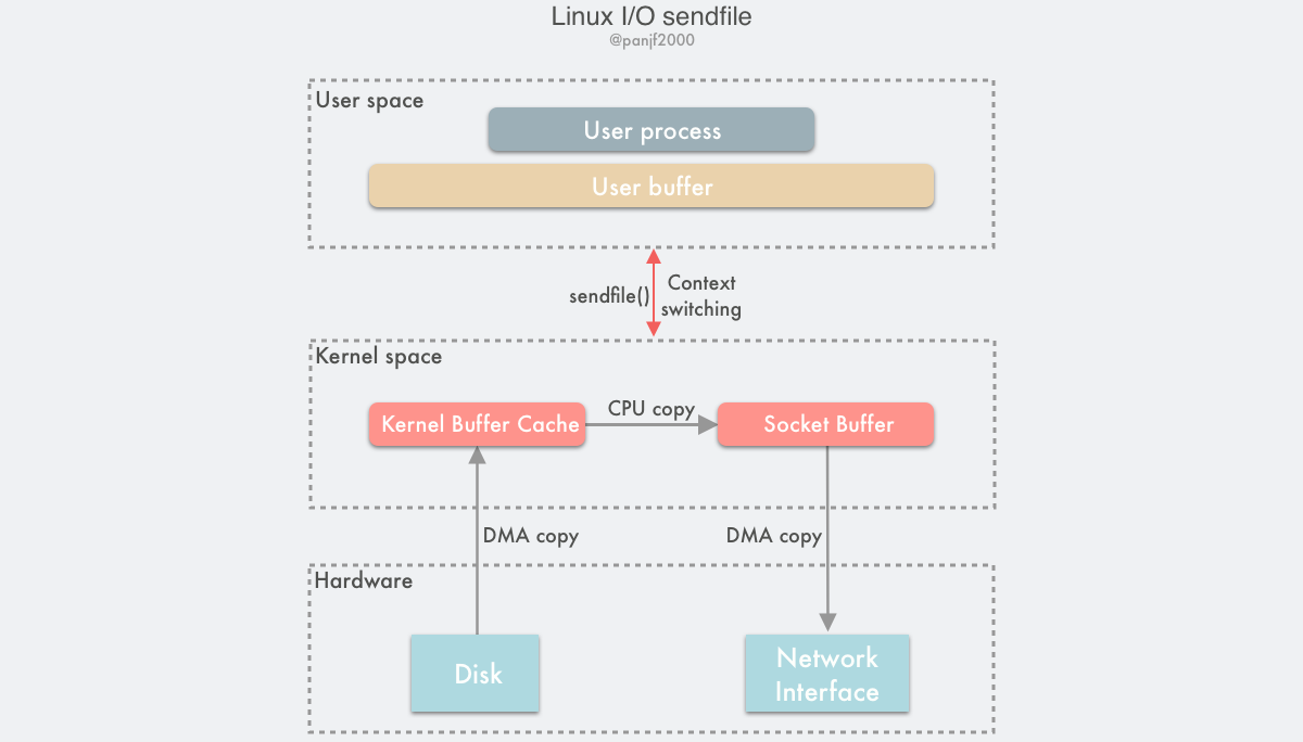 linux-io-sendfile