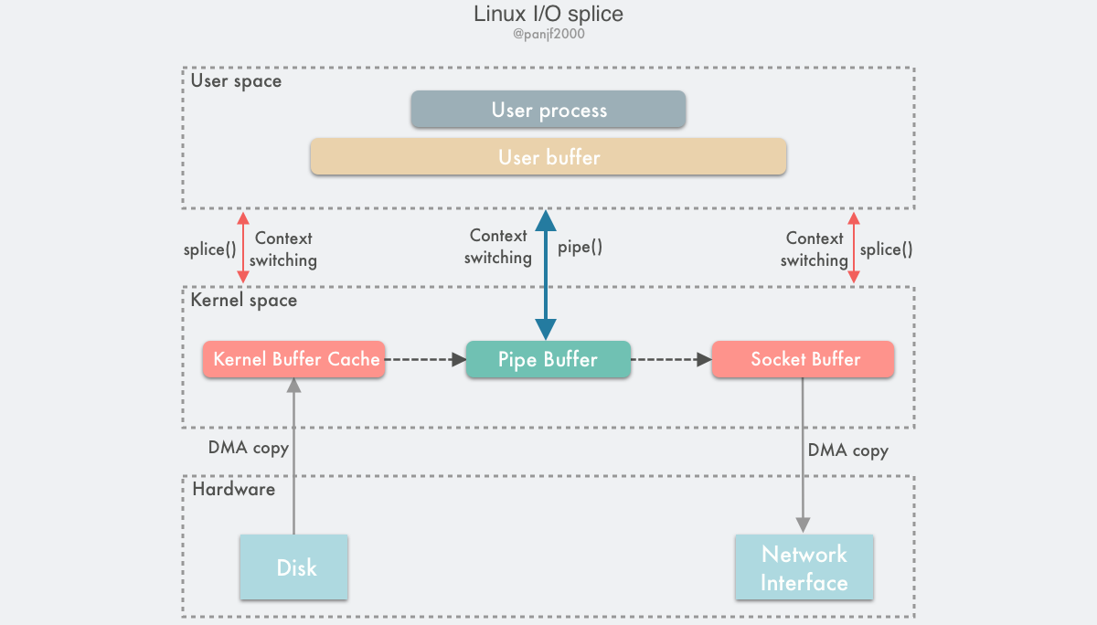 linux-io-splice