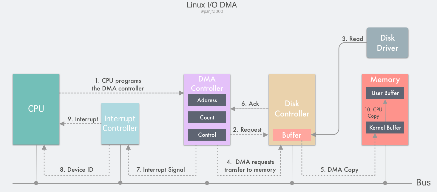 linux-os-io-dma.png