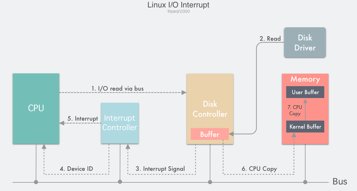 linux-os-io-interrupts