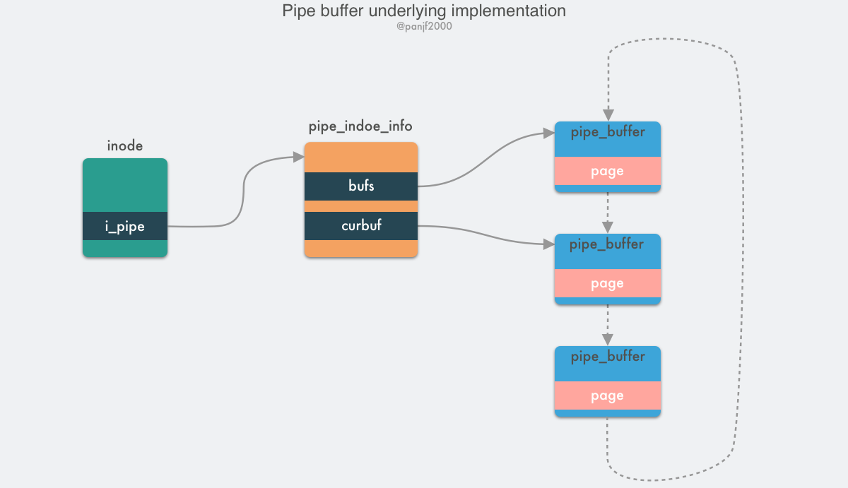 pipe-buffer-underlying-impl