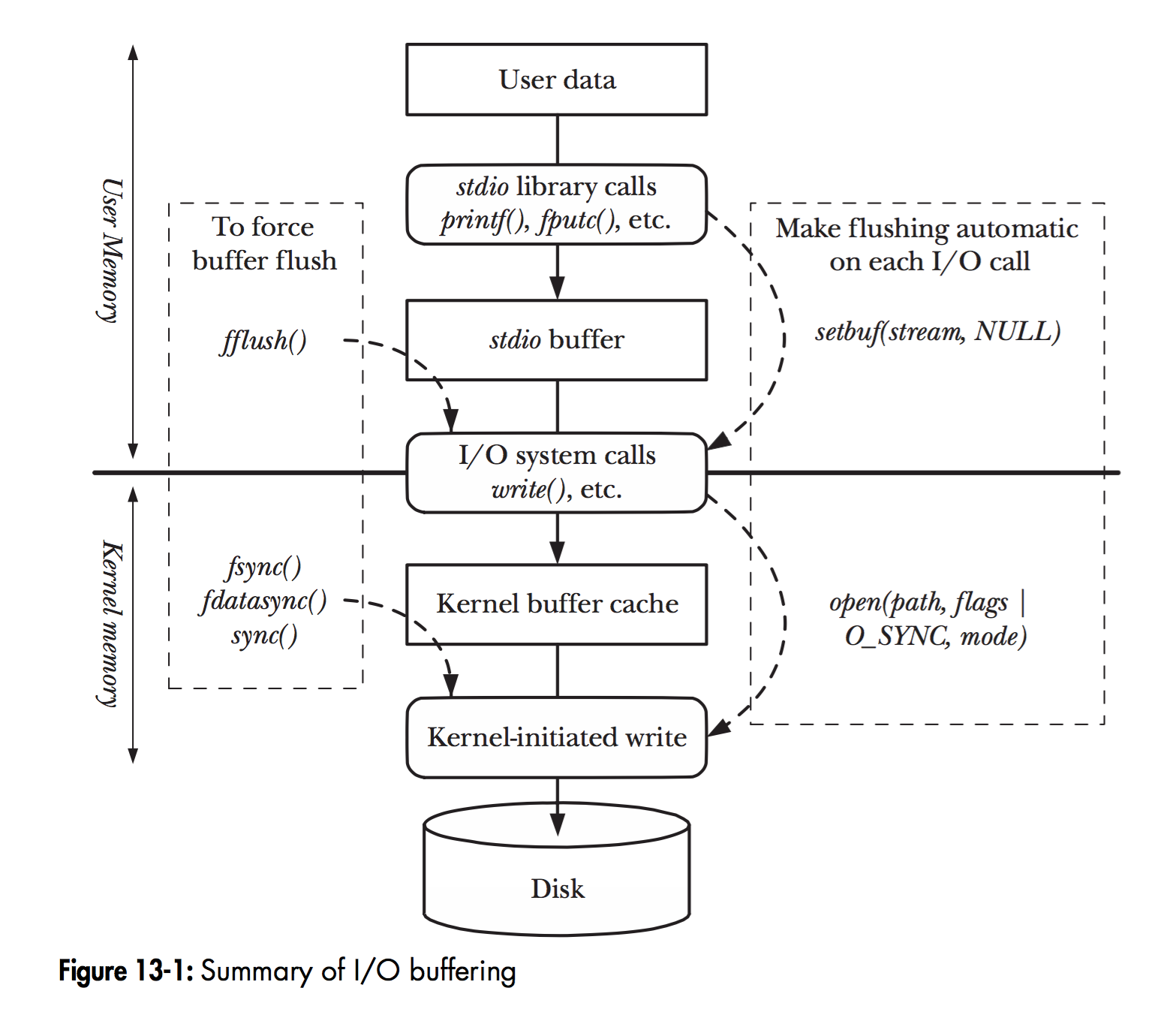 summary-of-io-buffering